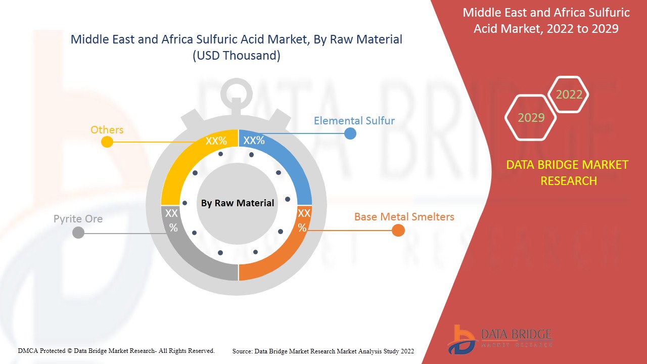 Middle East and Africa Sulfuric Acid Market