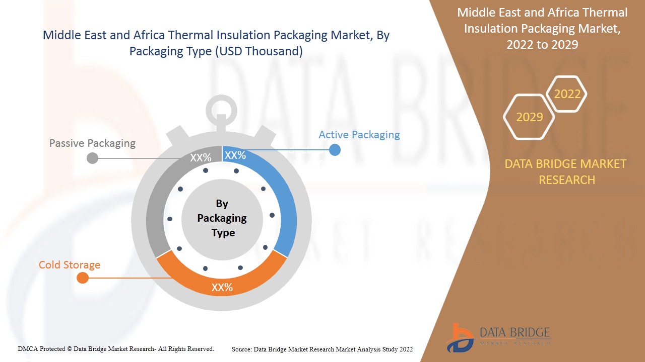 Middle East and Africa Thermal Insulation Packaging Market