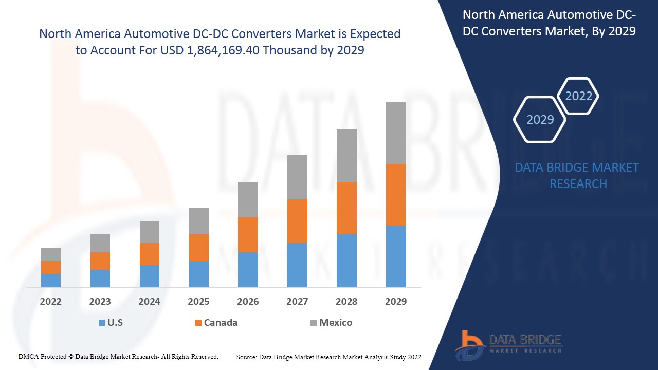 North America Automotive DC-DC Converters Market