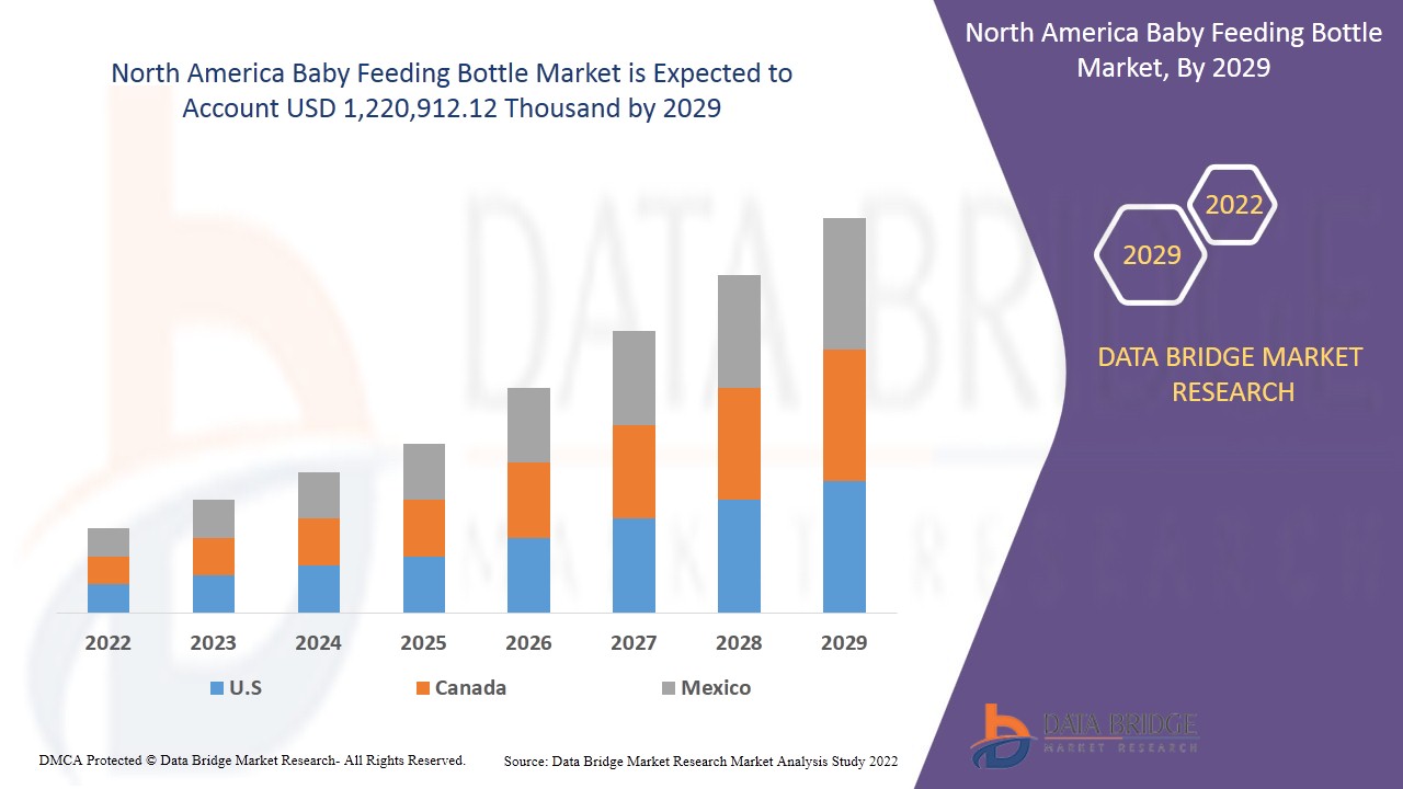 North America Baby Feeding Bottle Market