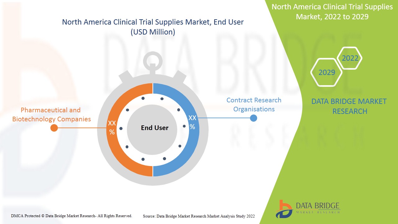 North America Clinical Trial Supplies Market