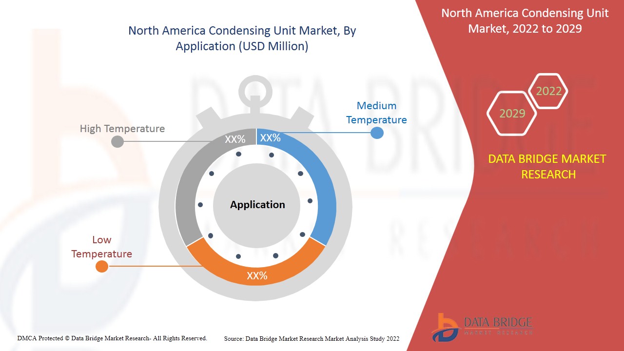 North America Condensing Unit Market