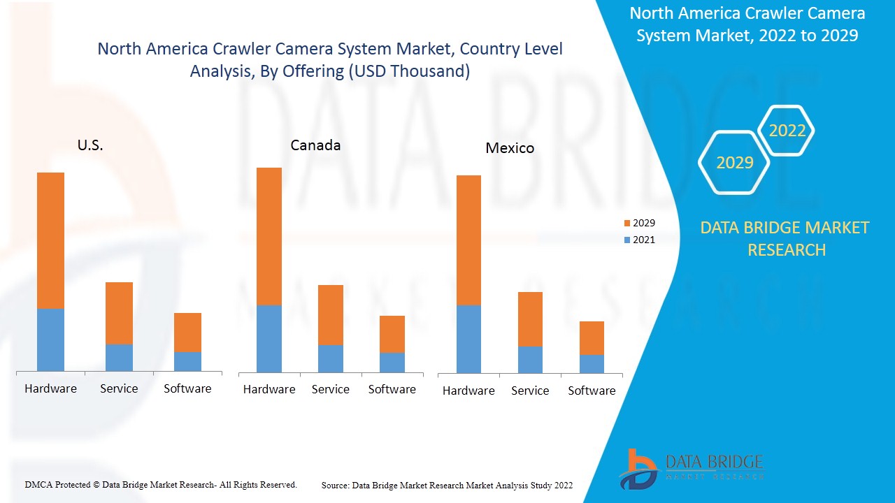 North America Crawler Camera System Market