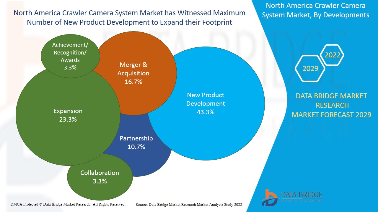 North America Crawler Camera System Market