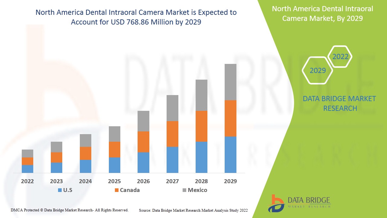 North America Dental Intraoral Camera Market
