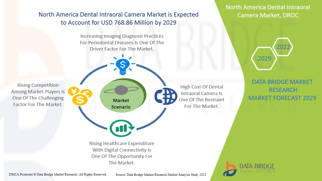 North America Dental Intraoral Camera Market