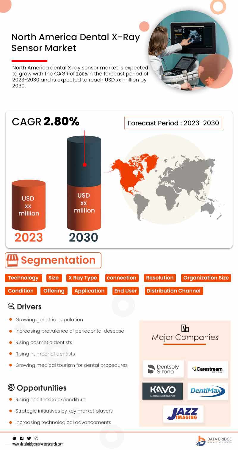 North America Dental XRay Sensor Market Analysis & Growth With a