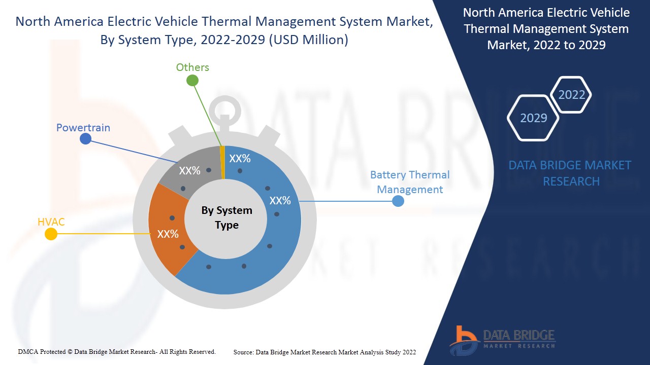 North America Electric Vehicle Thermal Management System Market