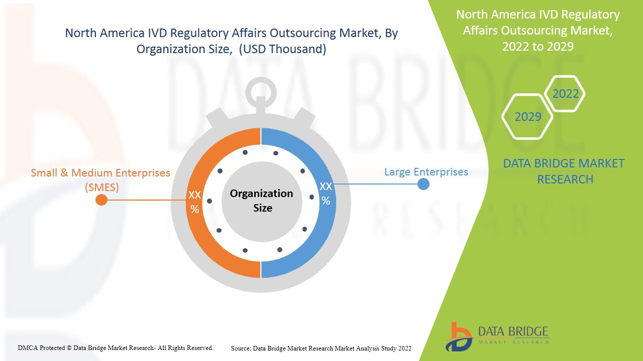 North America IVD Regulatory Affairs Outsourcing Market
