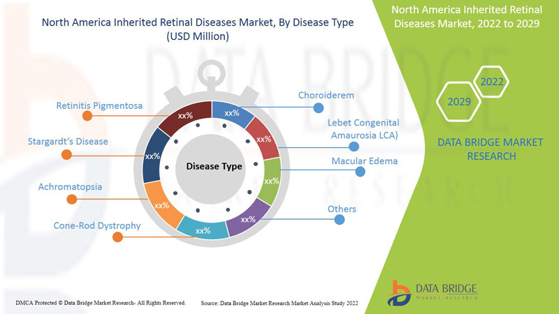 North America Inherited Retinal Diseases Market