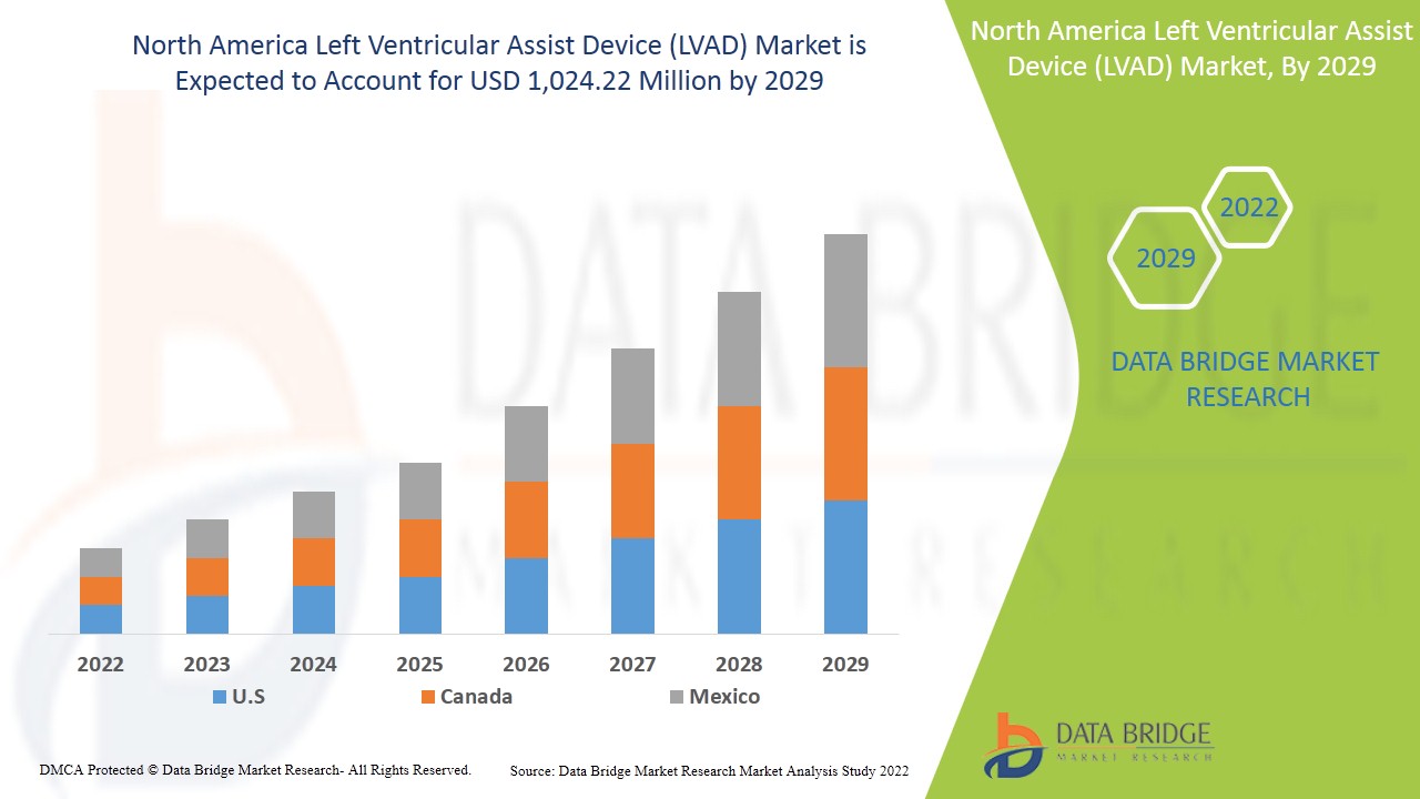 North America Left Ventricular Assist Device (LVAD) Market