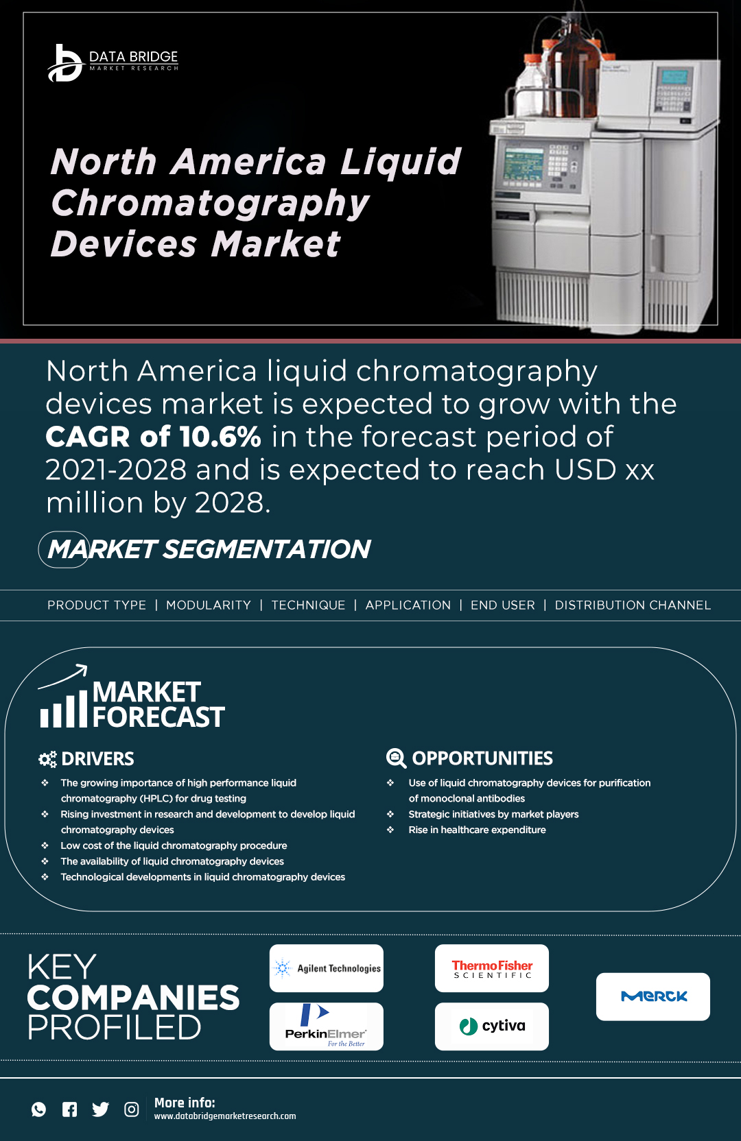 North America Liquid Chromatography Devices Market