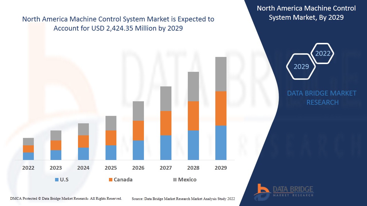 North America Machine Control System Market