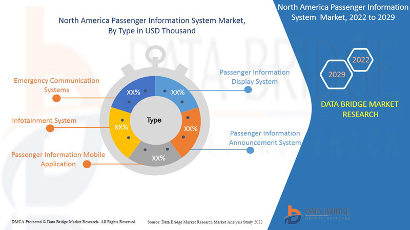 North America Passenger Information System Market