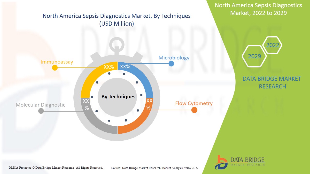 North America Sepsis Diagnostics Market