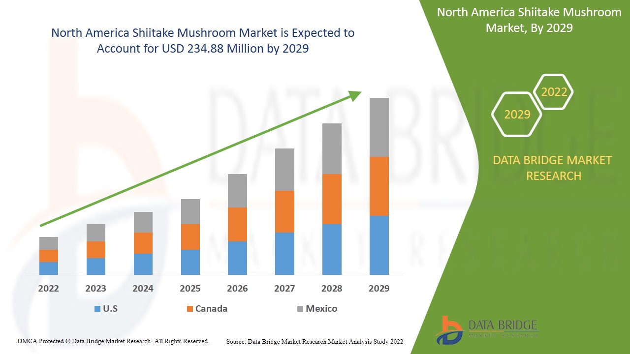 North America Shiitake Mushroom Market