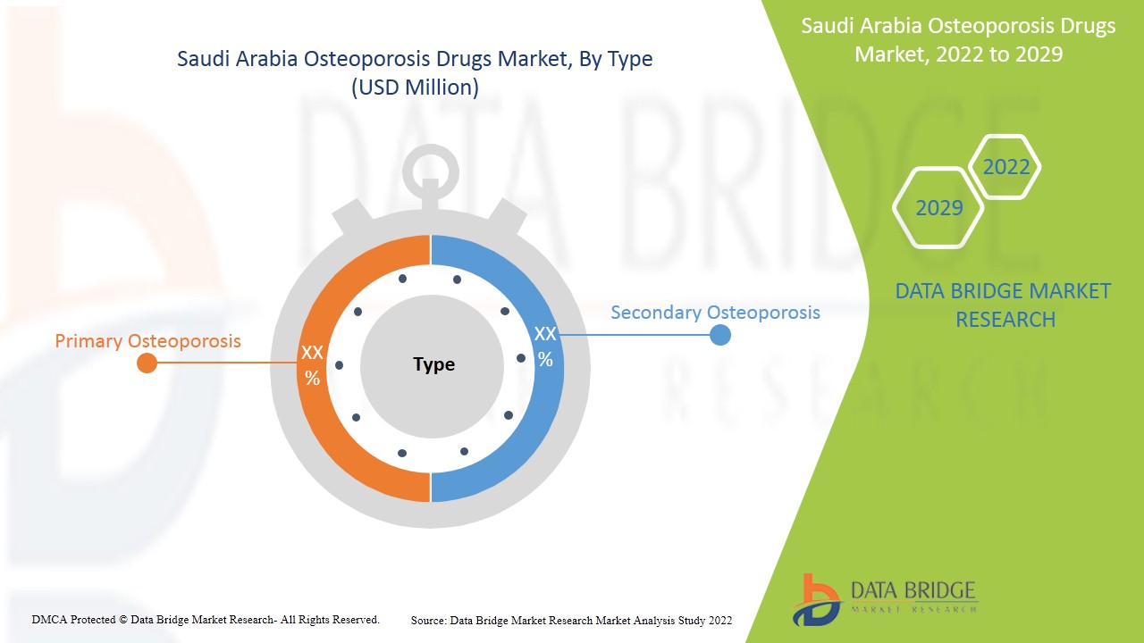 Saudi Arabia Osteoporosis Drugs Market