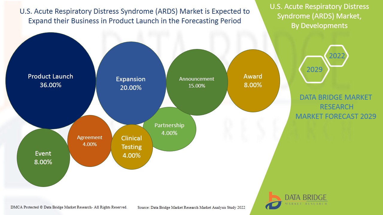 U.S. Acute Respiratory Distress Syndrome (ARDS) Market