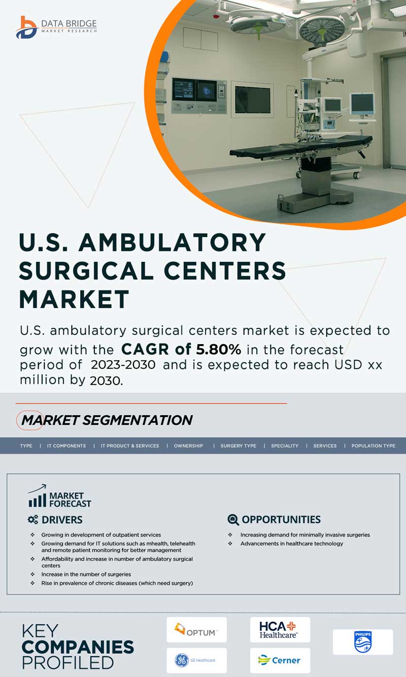 U.S. Ambulatory Surgical Centers Market