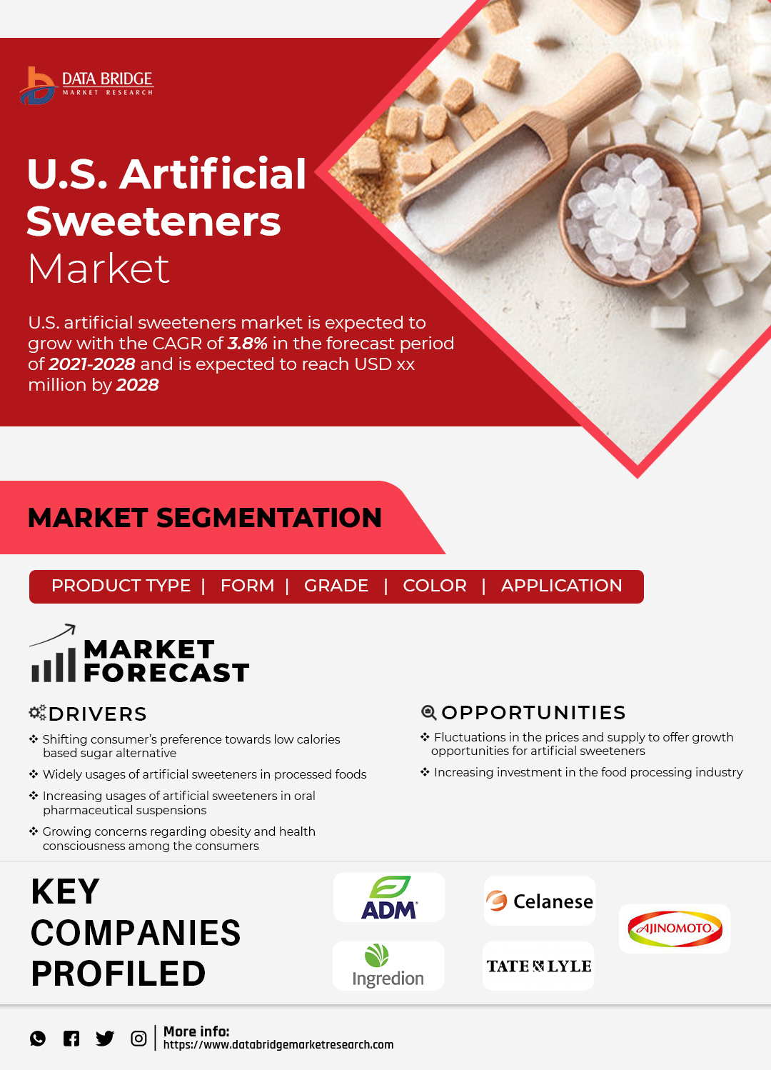 U.S. Artificial Sweeteners Market