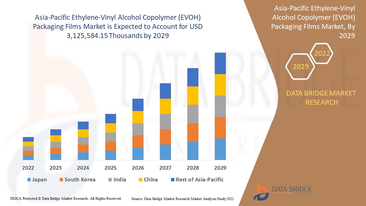 Asia-Pacific Ethylene-Vinyl Alcohol Copolymer (EVOH) Packaging Films Market