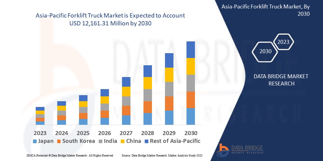 Asia-Pacific Forklift Truck Market
