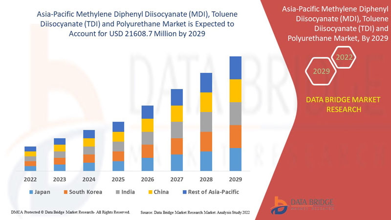 Asia-Pacific Methylene Diphenyl Diisocyanate (MDI), Toluene Diisocyanate (TDI) and Polyurethane Market
