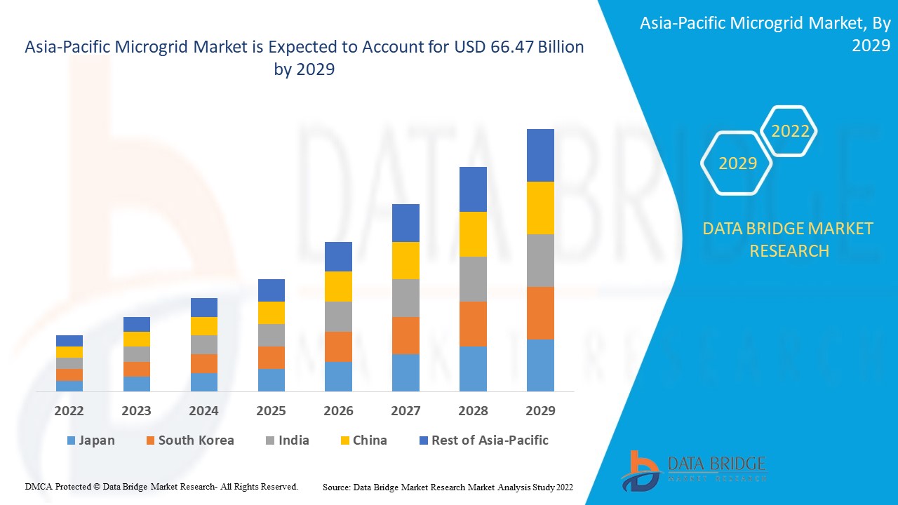 Asia-Pacific Microgrid Market