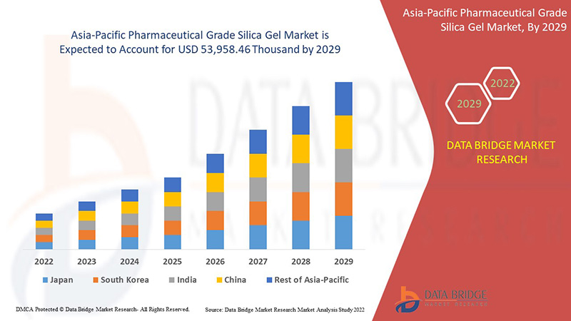 Asia-Pacific Pharmaceutical Grade Silica Gel Market