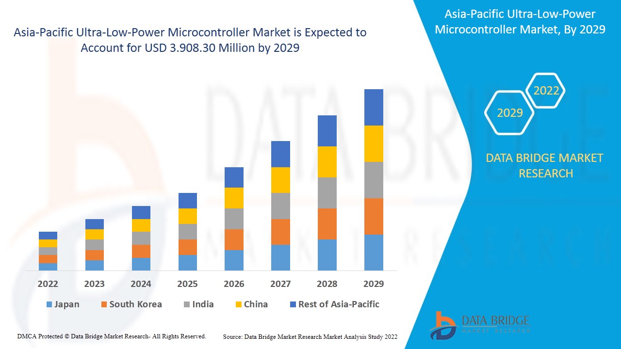 Asia-Pacific Ultra-Low-Power Microcontroller Market