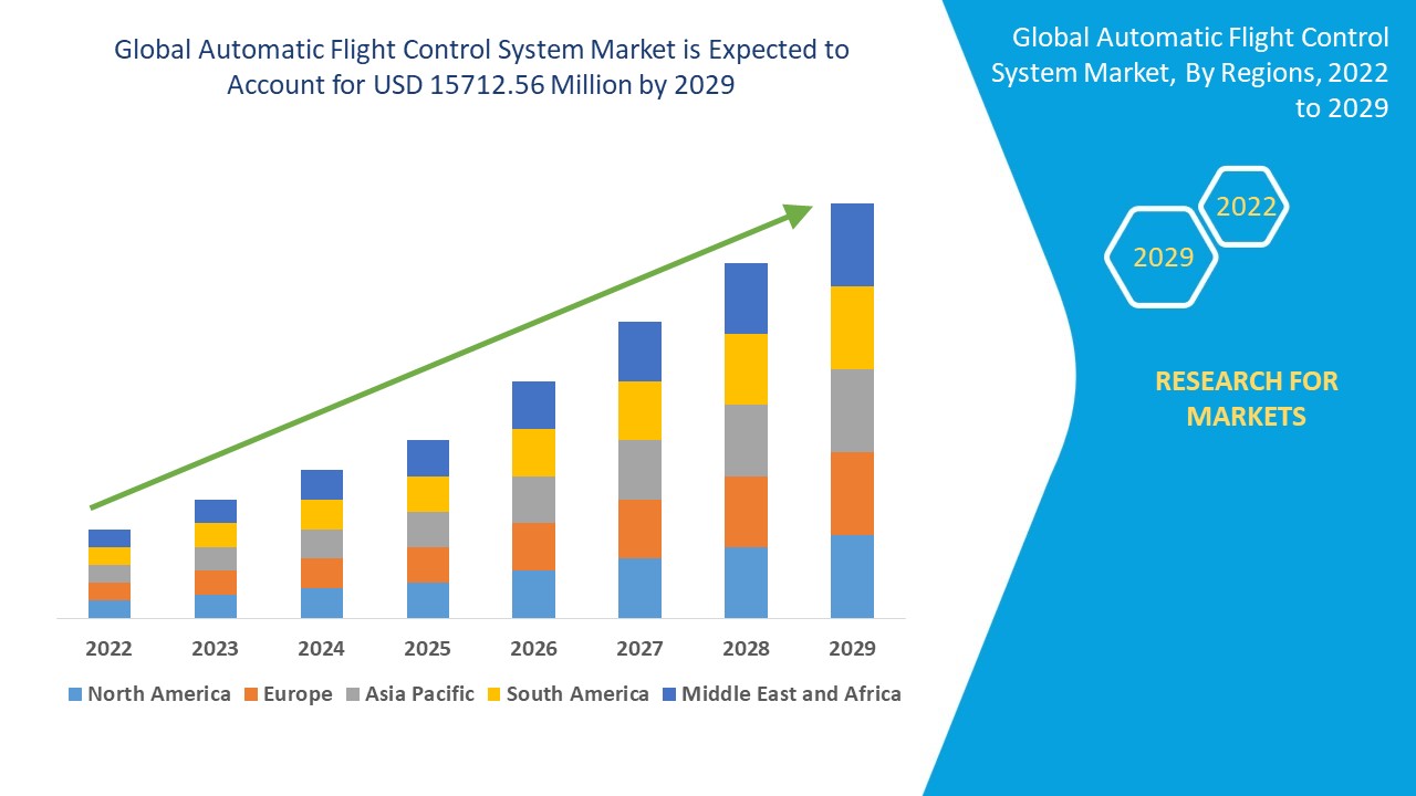 Automatic Flight Control System Market