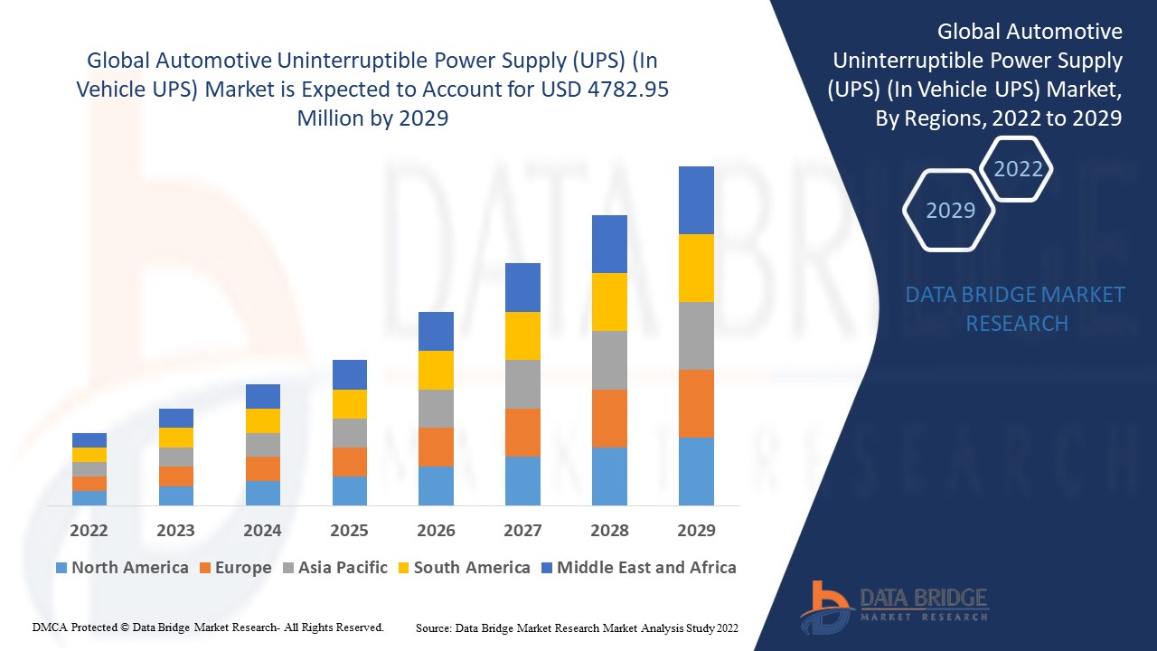 Automotive Uninterruptible Power Supply (UPS) (In Vehicle UPS) Market