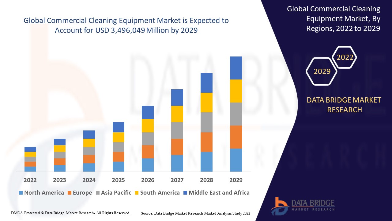 Commercial Cleaning Equipment Market
