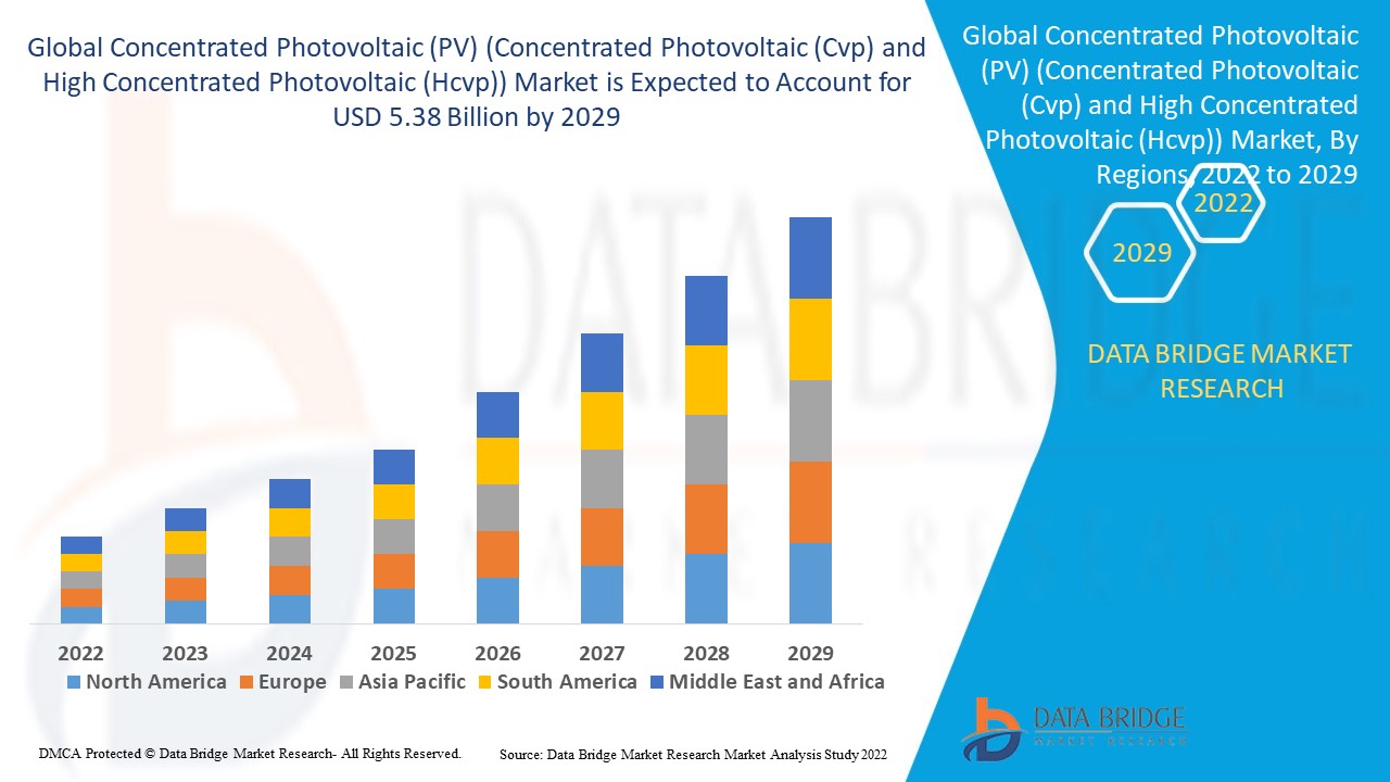Concentrated Photovoltaic (PV) (Concentrated Photovoltaic (Cvp) and High Concentrated Photovoltaic (Hcvp)) Market