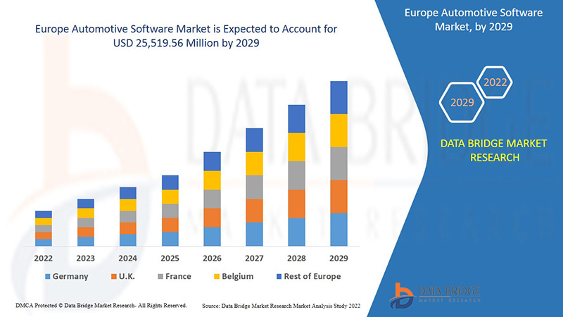 Europe Automotive Software Market