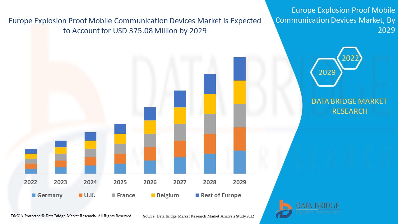 Europe Explosion Proof Mobile Communication Devices Market