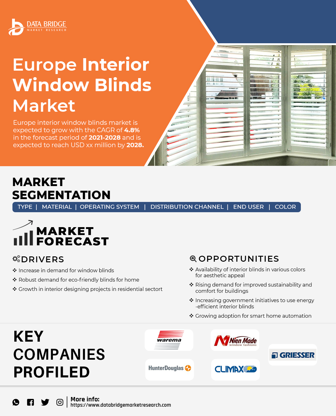 Europe Interior Window Blinds Market