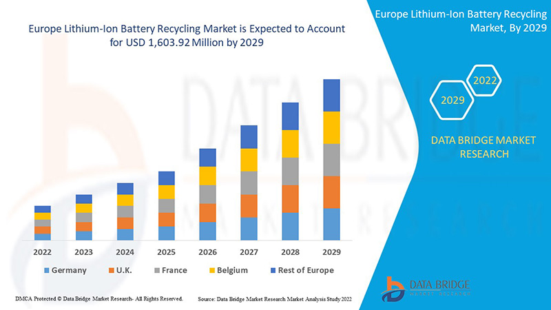 Europe Lithium-Ion Battery Recycling Market
