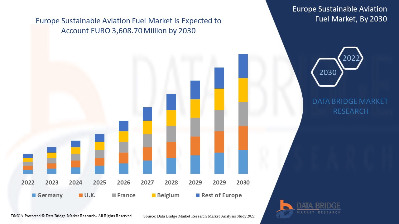 Europe Sustainable Aviation Fuel Market