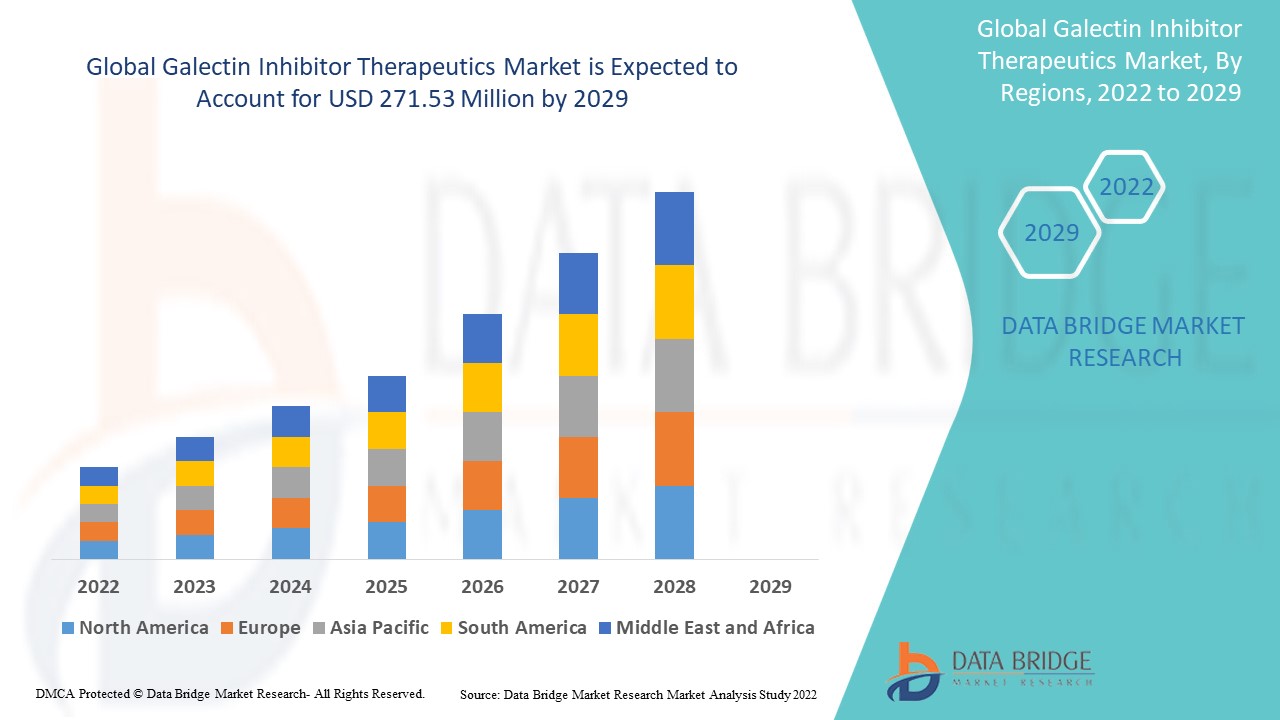 Galectin Inhibitor Therapeutics Market