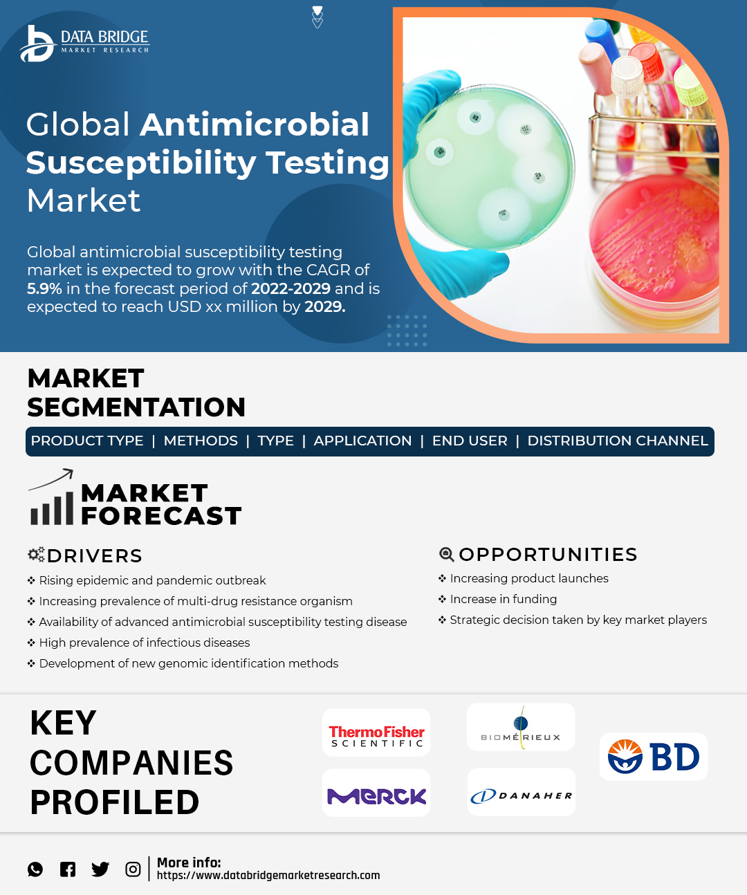 Antimicrobial Susceptibility Testing  Market