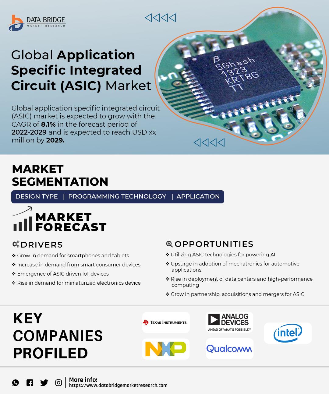 Application Specific Integrated Circuit (ASIC) Market