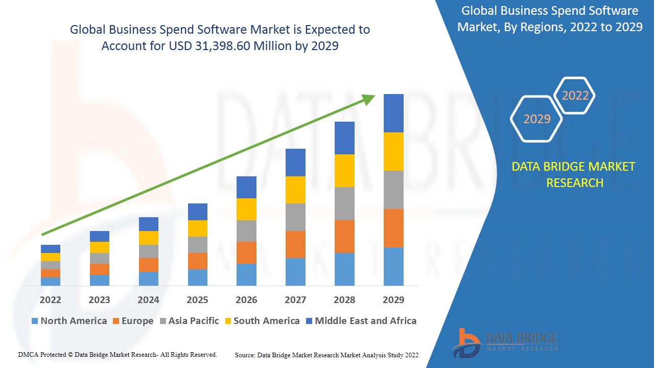 Business Spend Software Market