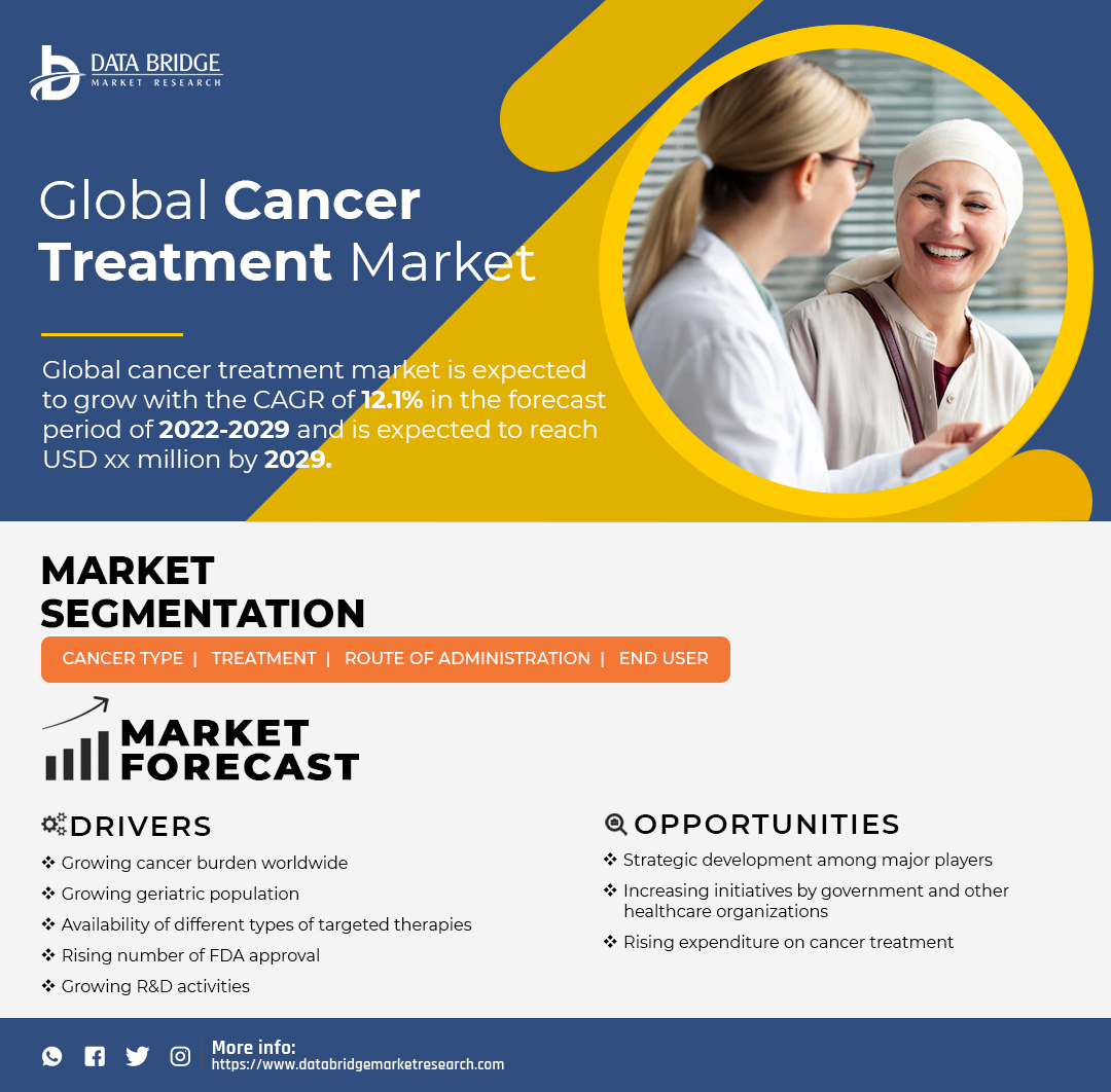 Cancer Treatment Market