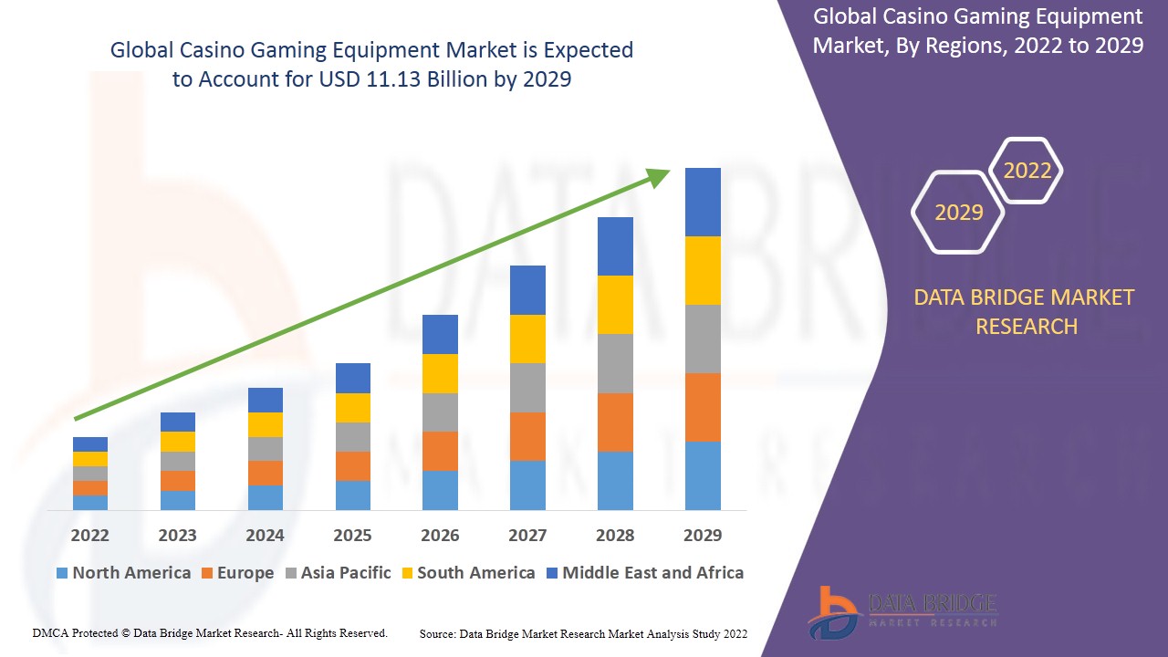 Casino Gaming Equipment Market Size, Worth & Industry Analysis By 2029