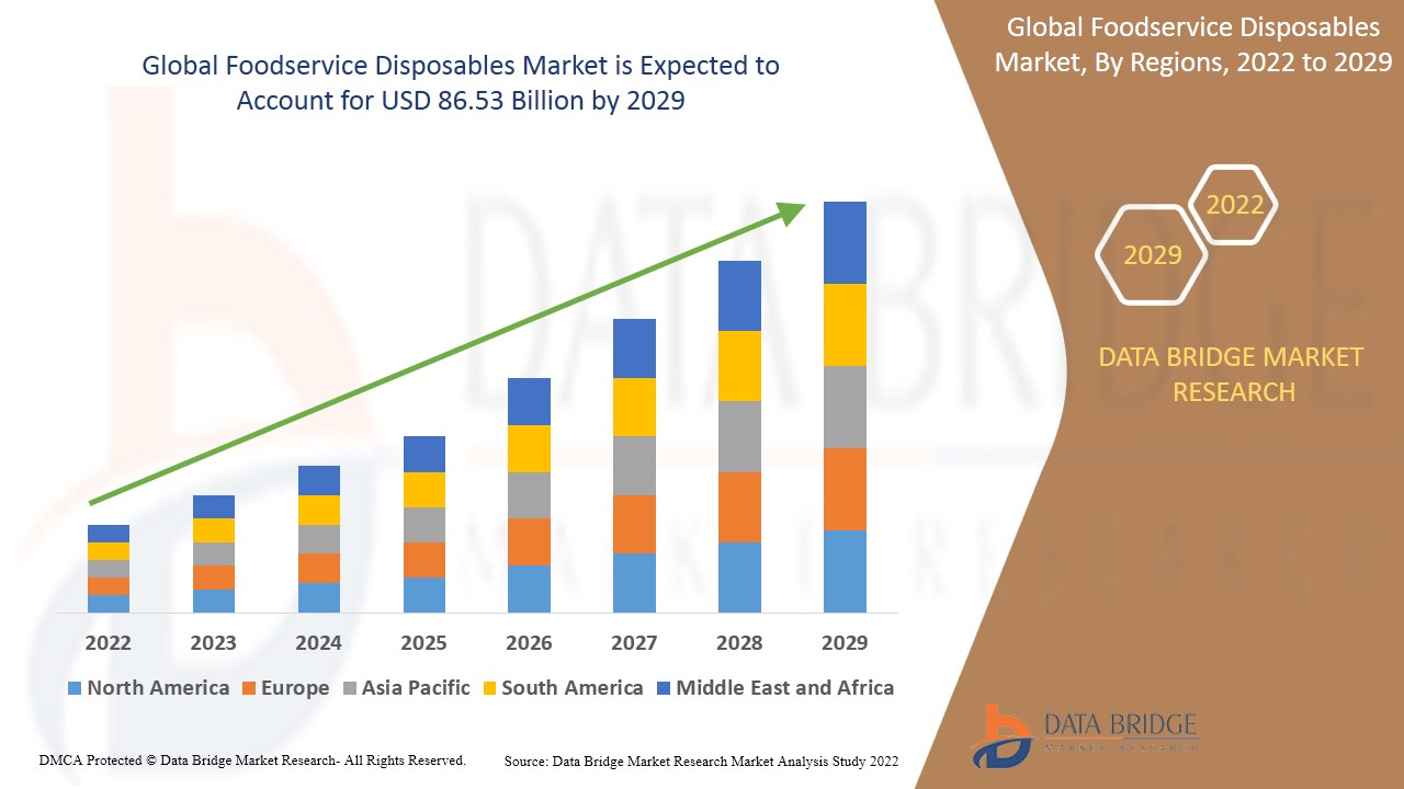 Foodservice Disposables Market By Service, Size, Share, Growth, Segment, Trends and Forecast 2029