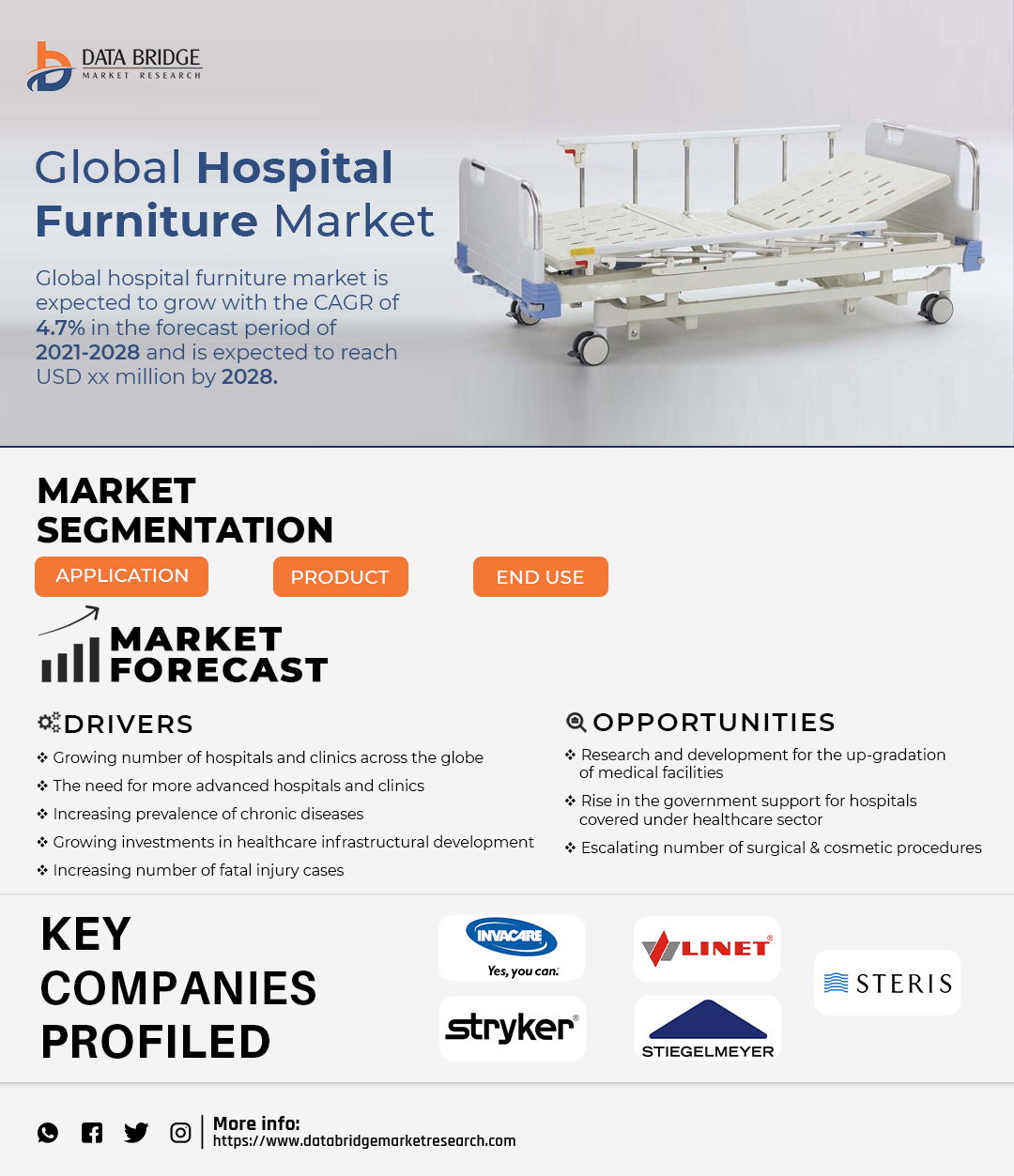Hospital Furniture Market