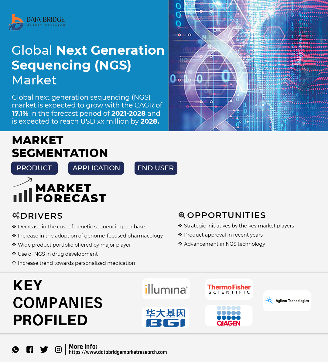 Next Generation Sequencing (NGS) Market Trends, & Companies by 2031