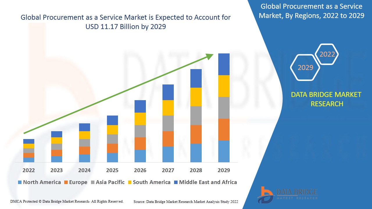 Procurement as a Service Market