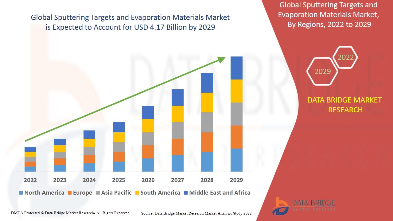 Sputtering Targets and Evaporation Materials Market